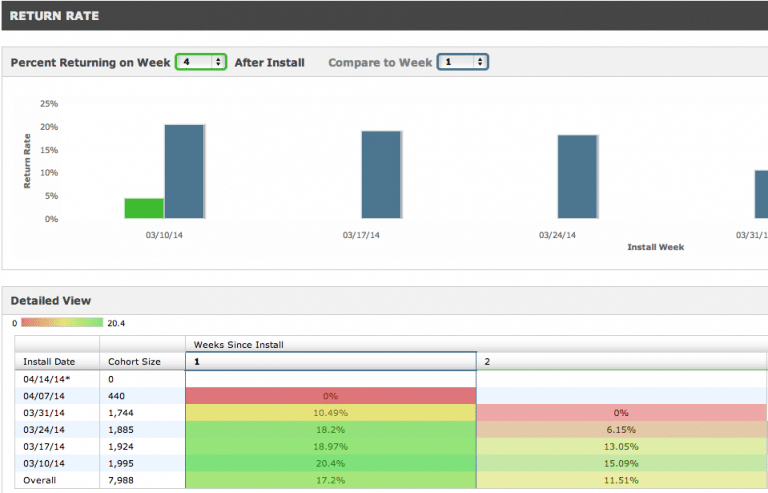 Three User Retention Mistakes You Should Avoid - Computer program