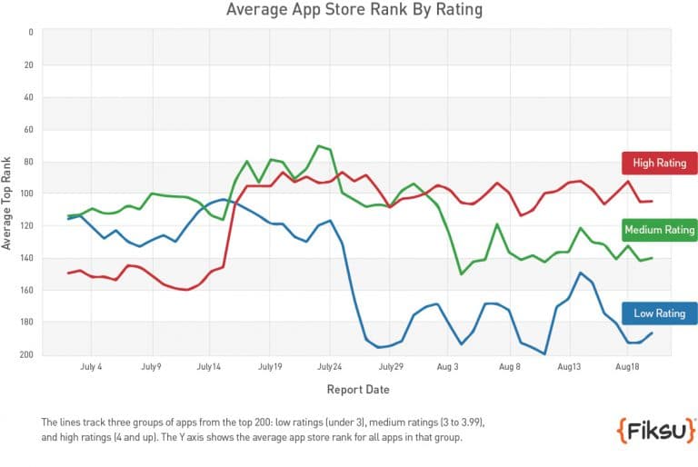 How to Increase Your App's Ranking on the App Store - App Store