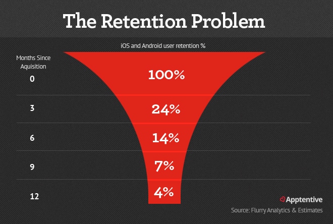 3 User Retention Strategies for Your Mobile Game - Customer lifetime value