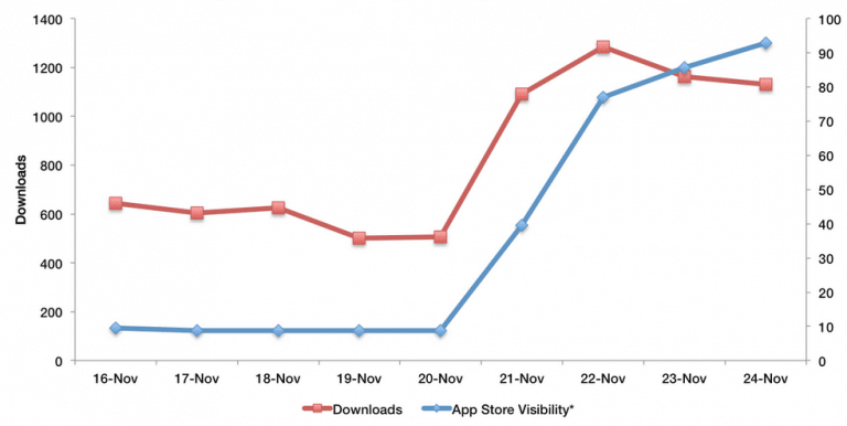 How to Increase Your App Store Visibility - Black